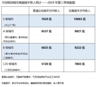 最新披露，骑手收入真实情况揭晓