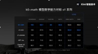 月之暗面发布首款数学模型 k0-math,对标o1