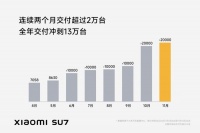 交付继续破两万,小米汽车要帮雷军再兑现一次翻倍承诺