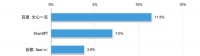 CNNIC报告：文心一言登顶中国生成式AI使用率榜首  占比达11.5%