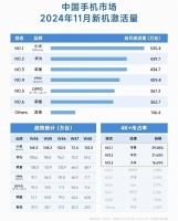 超过苹果华为！小米11月新机激活量全国第一