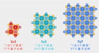 谷歌量子计算机的新突破，有多重要？