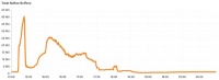 Cloudflare 在 11月发生重大故障，导致日志丢失