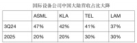 国际半导体设备对华销售大幅下滑的思考