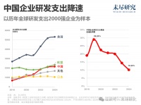 中国企业研发支出增速五连降，卷不动了吗