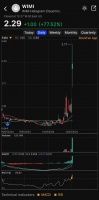 10天发5篇新闻稿,股价暴涨超200%