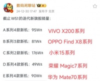 迭代新旗舰销量出炉:华为第三,vivo第二,第一远超四家友商!