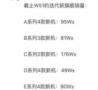 手机销量排行：华为Mate 70排名第三，小米15大幅领先