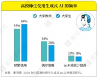 AI席卷学术圈,高校忍不了了