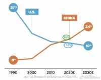 大增55%，轮到美国疯狂造芯了？中国已降至第二名