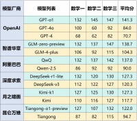 国产大模型“考研数学”成绩单出炉，哪家AI能上岸？