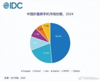 虽然华为拿下49%的市场，但折叠屏，可能真不行了，跌了9.6%