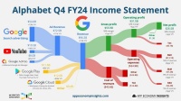 谷歌Q4云收入逊色，今年资本支出指引意外爆表