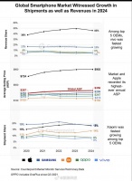 2024年全球智能手机平均售价创新高