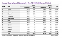 小米稳居全球前三，华为排在第十名，苹果、三星销量微跌！