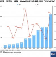 DeepSeek将拉低算力总需求？美国科技四巨头今年算力投资不减