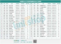 永辉春节后首批20家调改门店确认