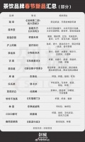 哪吒2还未有新茶饮品牌联名曝哪吒2映前品牌授权费最高1200万