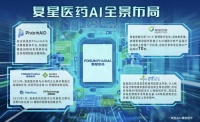 深度拥抱AI,复星医药自研PharmAID决策智能体平台助力高效创新