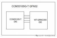 国芯科技和问天量子合作研发成功量子安全芯片CCM3310SQ-T