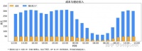 DeepSeek 日入 409 万,但“大厂平替”们仍深陷亏损泥潭