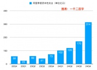 腾讯Q4狂扫货，大厂进入新一轮“基建竞赛”