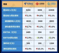 预警!通信业营收出现滞涨,运营商重组或将临近