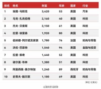 2025福布斯富豪榜出炉:马斯克位列榜首,贝索斯第三,雷军第32位