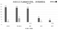 “内容五巨头”的盈利密码
