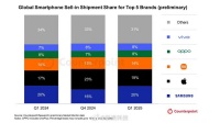 CounterPoint:中国成全球智能手机销量主要推力,iPhone第一季度出货量大增14%、小米增2%