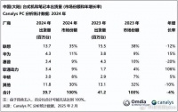 华为鸿蒙，终于要打到windows家门口去了
