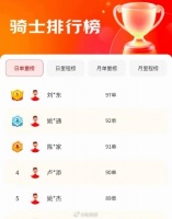 刘强东一天跑了97单外卖,排骑手榜第一?京东回应:假的,虚构榜单!