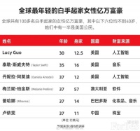 AI造富!30岁华裔将成最年轻白手起家女富豪身家估计12.5亿美元
