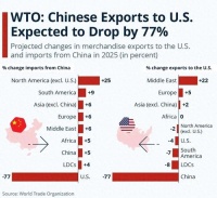 美国从此将失去拿捏中国重要手段:世贸预测中国对美出口下降77