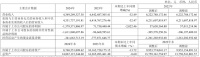 “网安一哥”奇安信怎么了？