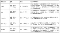 实际项目中，工程师都用过哪个段位的国产ADC？