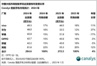 荣耀跌出前五！替身终究只是替身？