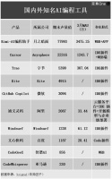 AI编程来了，这群程序员最先出局