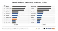 全球十大畅销手机榜单公布,小米一款机型上榜,iPhone 16登顶