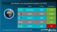Q1全球手机市场排名出炉:小米第三,苹果第二,第一不是华为!