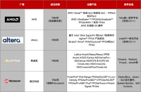 FPGA问世40周年:国产能否挑起大梁