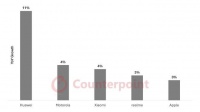 CounterPoint预测2025手机出货量同比增速TOP5:华为11%傲视群雄