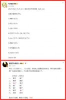 手机市场份额再次出炉：iPhone连续3周第一，国产缠斗升级！