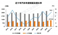 中国车市自主品牌占比近七成