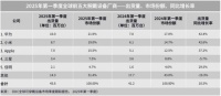 华为碾压苹果、小米，Q1销量登顶全球可穿戴市场！