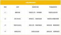 北京杀出73亿超级独角兽：全国第一，揭示无人驾驶3大机会