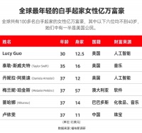 30岁，全球最年轻女富豪诞生