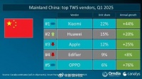 2025年Q1中国无线耳机市场小米出货量第一，华为苹果紧随其后