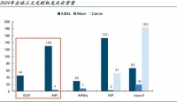 吸金360亿，长电科技，全力出击！