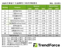 订单转向中芯国际，台湾联电要搞6nm？